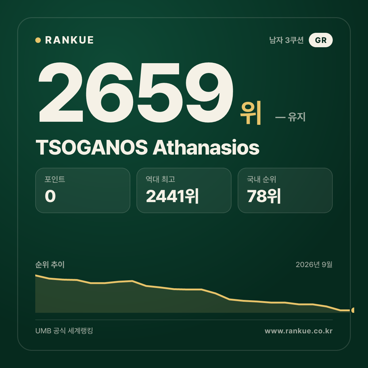 TSOGANOS Athanasios — 당구 세계랭킹 2659위