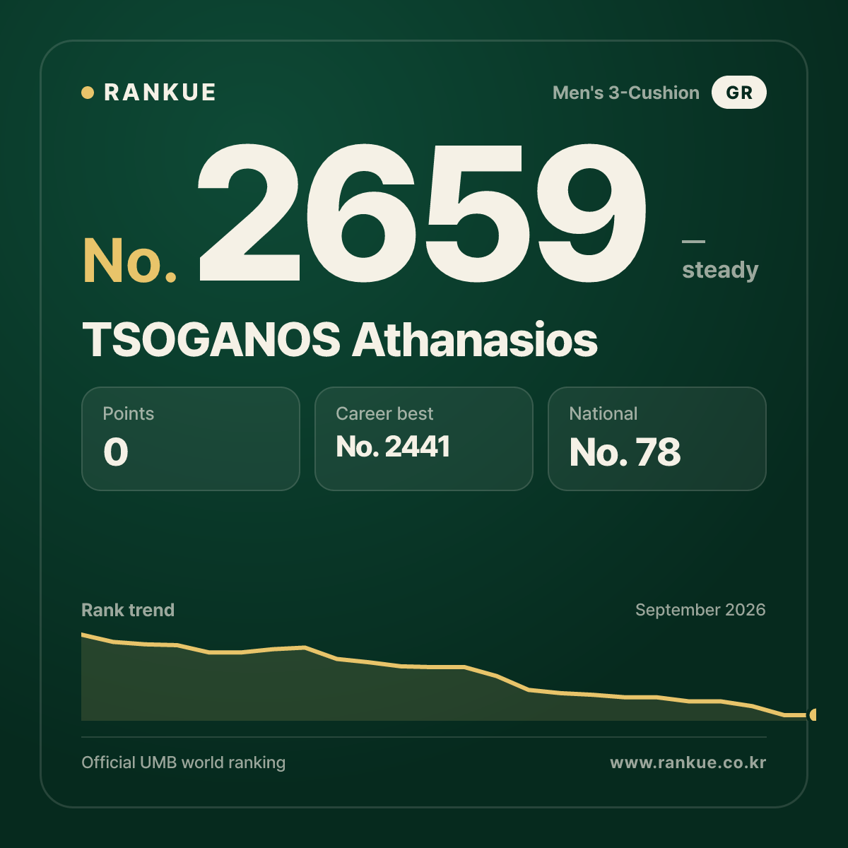 TSOGANOS Athanasios — Billiards World Ranking No.2659