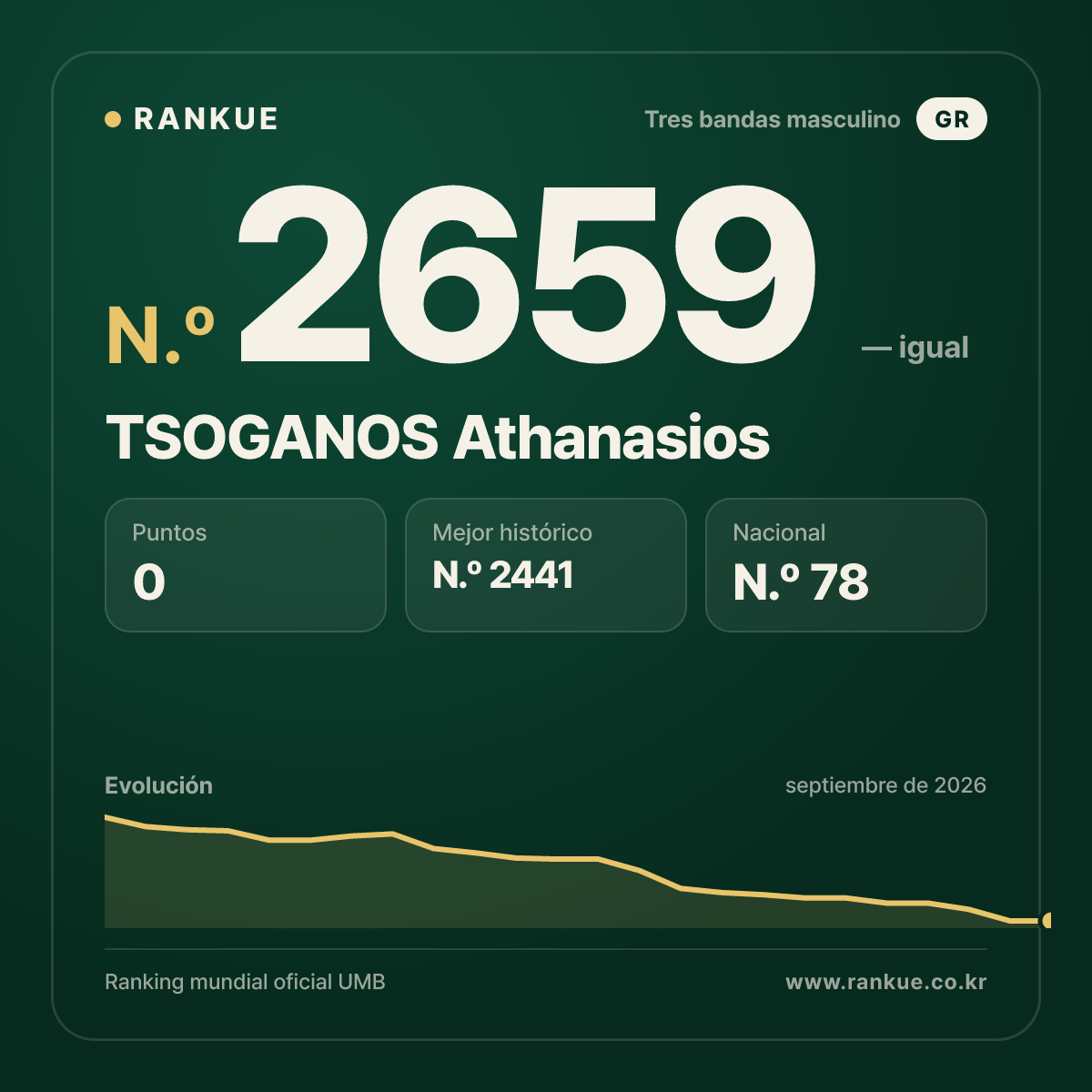 TSOGANOS Athanasios — Ranking Mundial de Billar N.º 2659