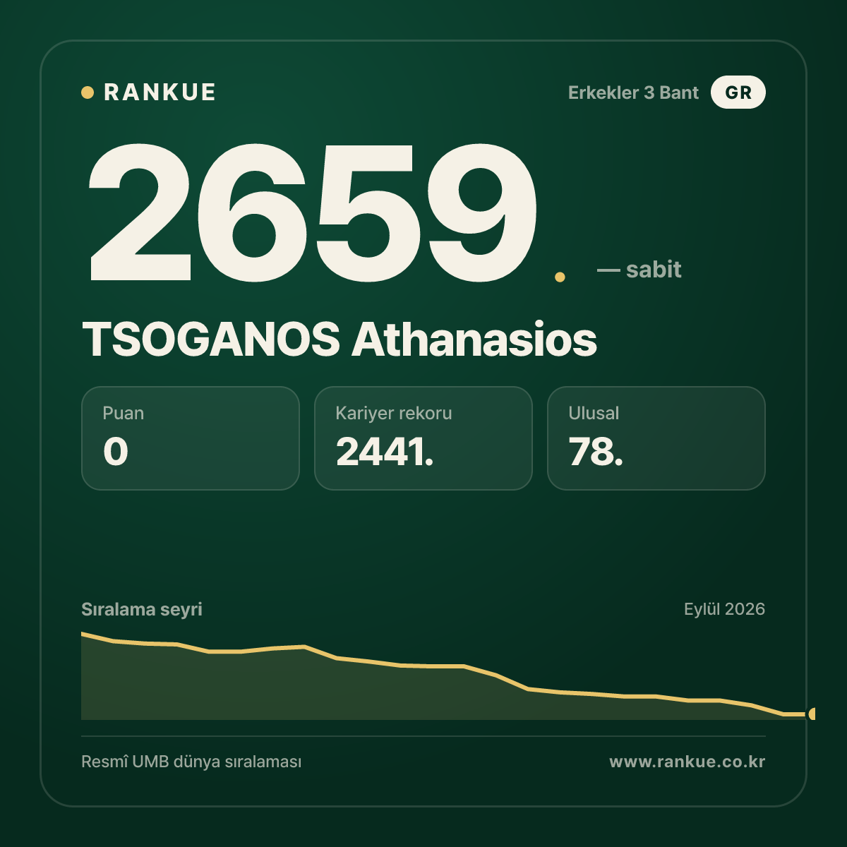 TSOGANOS Athanasios — Bilardo Dünya Sıralaması 2659.