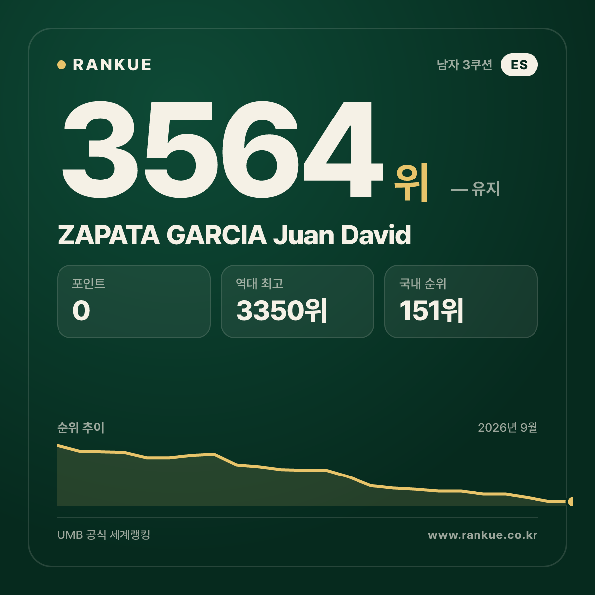 ZAPATA GARCIA Juan David — 당구 세계랭킹 3564위