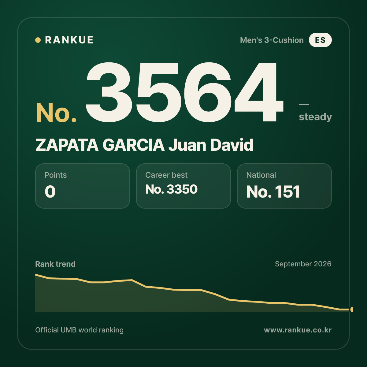 ZAPATA GARCIA Juan David — Billiards World Ranking No.3564