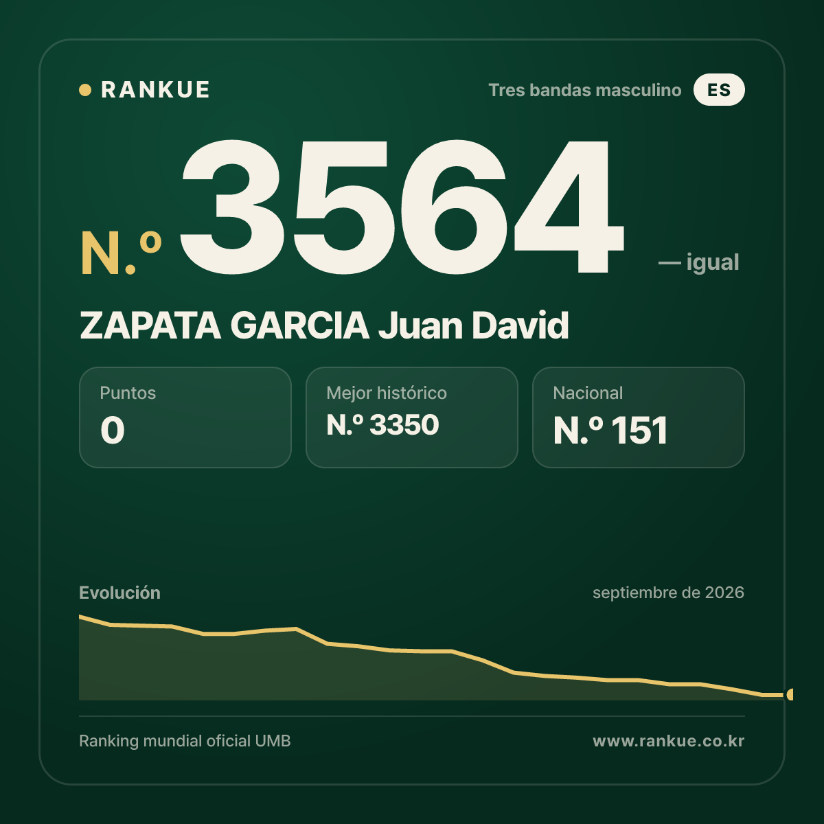 ZAPATA GARCIA Juan David — Ranking Mundial de Billar N.º 3564
