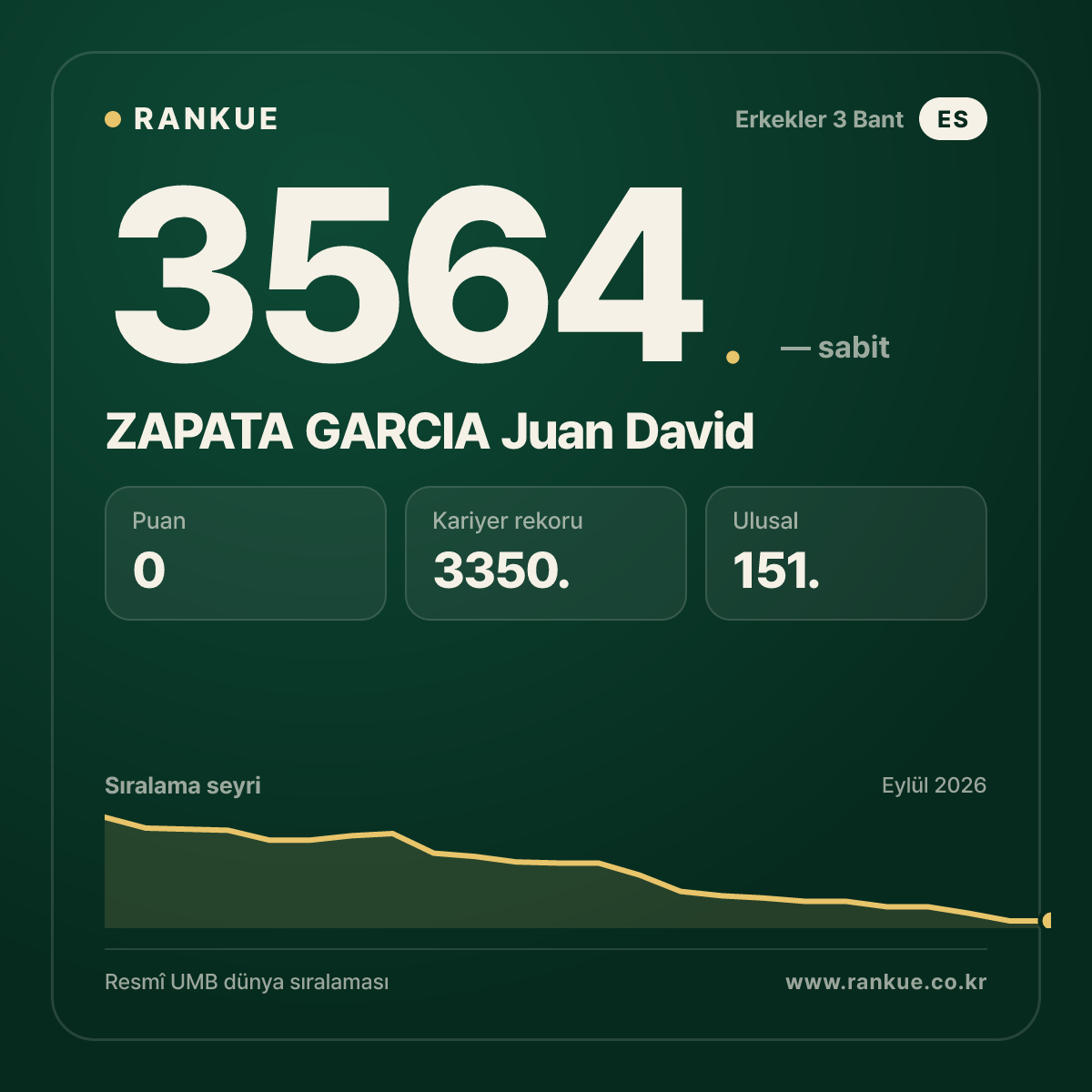 ZAPATA GARCIA Juan David — Bilardo Dünya Sıralaması 3564.