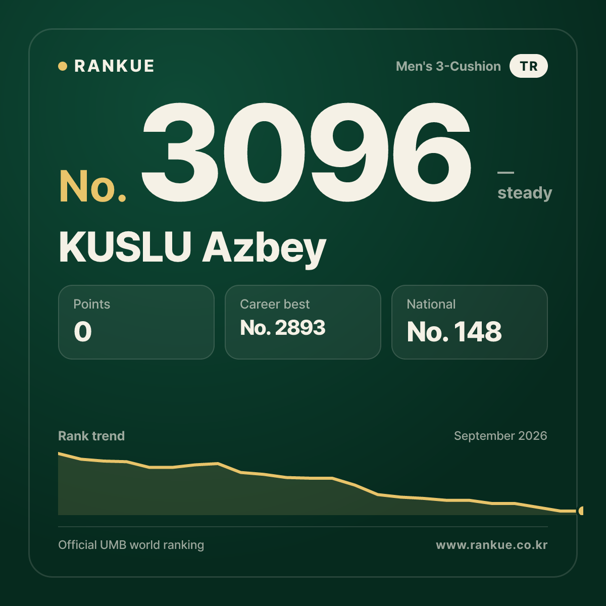 KUSLU Azbey — Billiards World Ranking No.3096