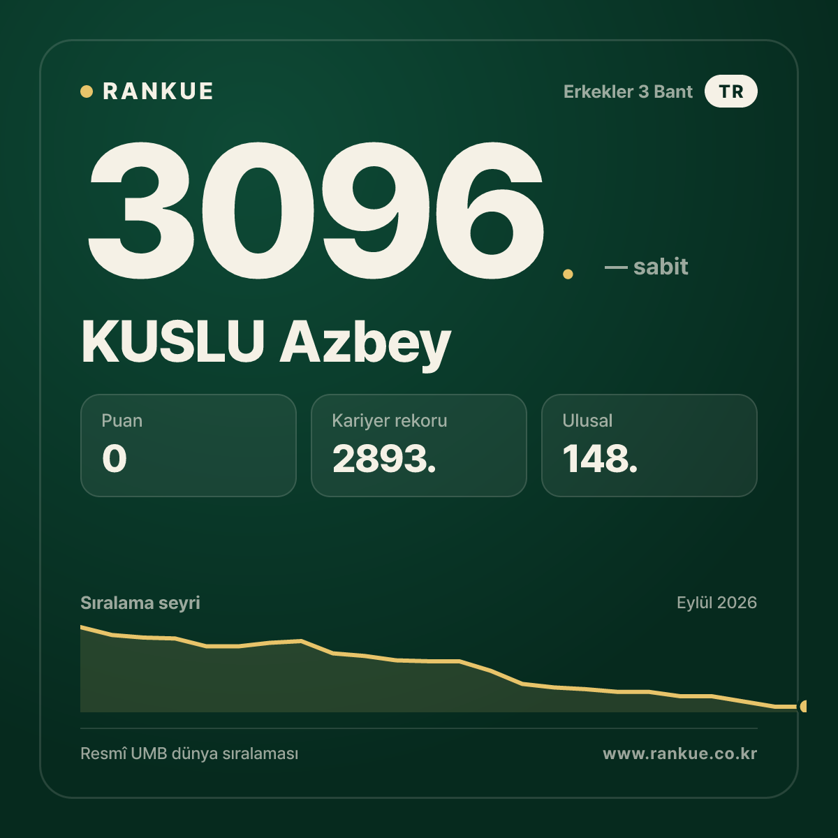 KUSLU Azbey — Bilardo Dünya Sıralaması 3096.