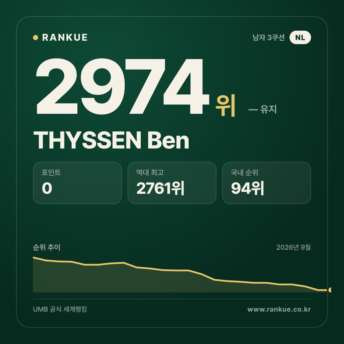 THYSSEN Ben — 당구 세계랭킹 2974위