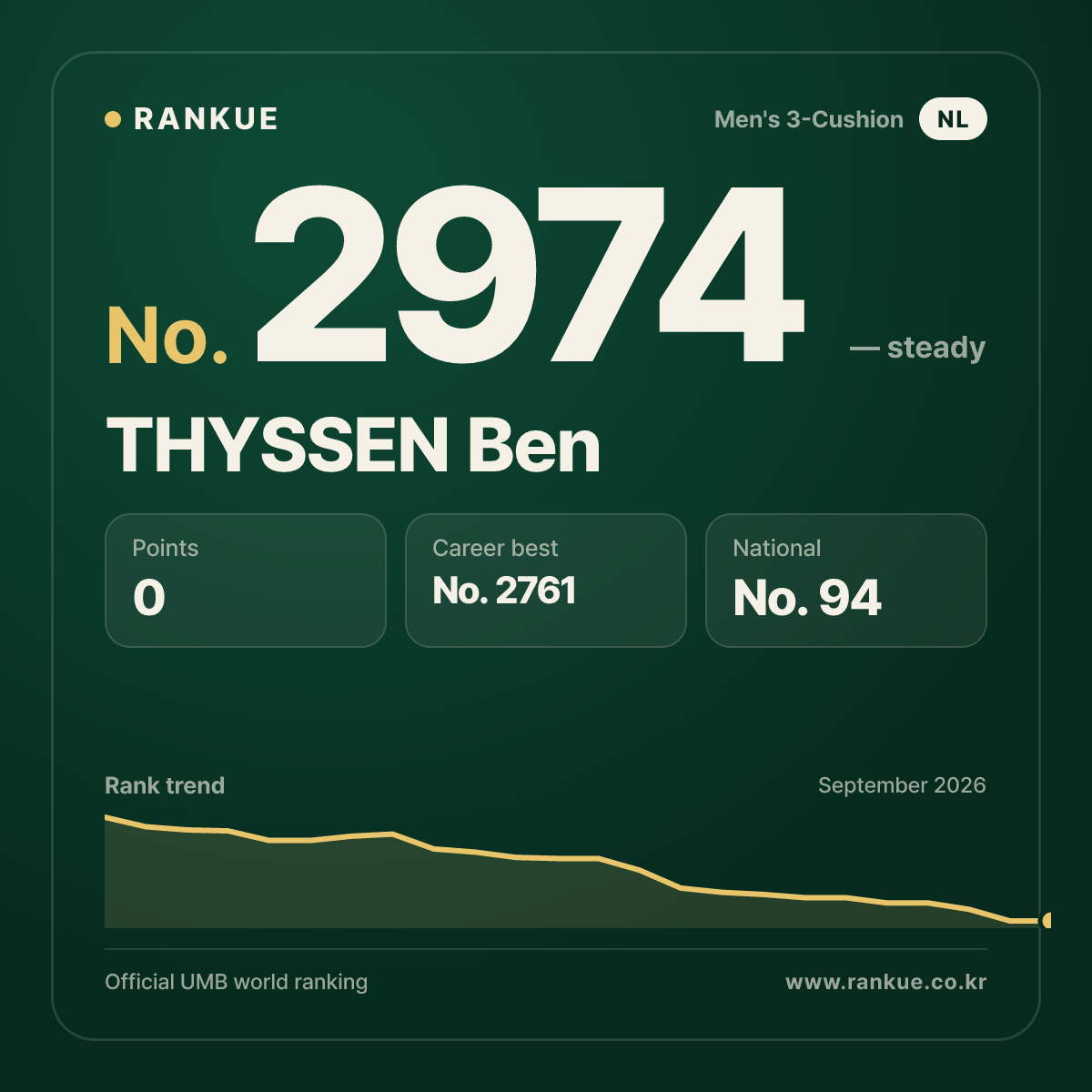 THYSSEN Ben — Billiards World Ranking No.2974
