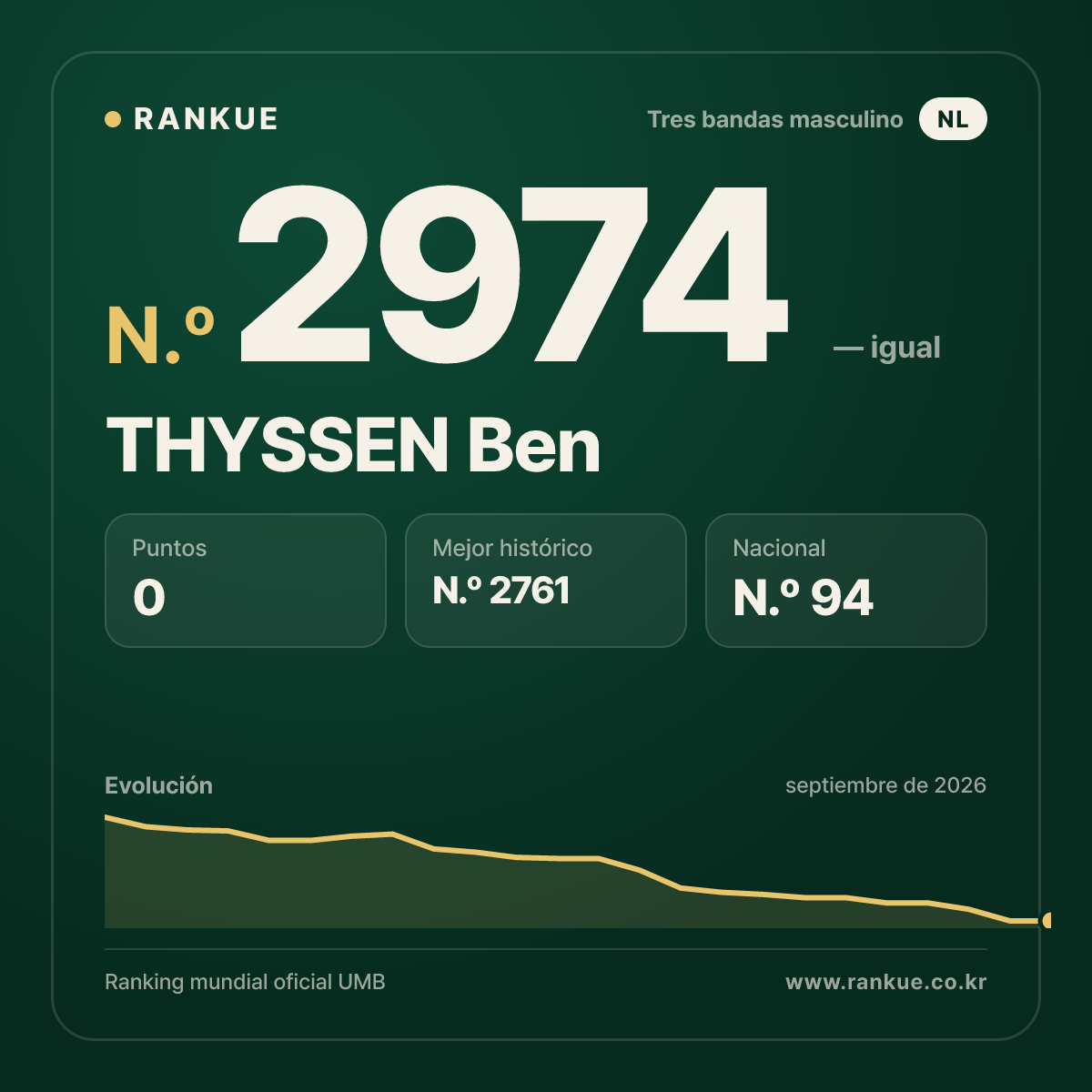 THYSSEN Ben — Ranking Mundial de Billar N.º 2974