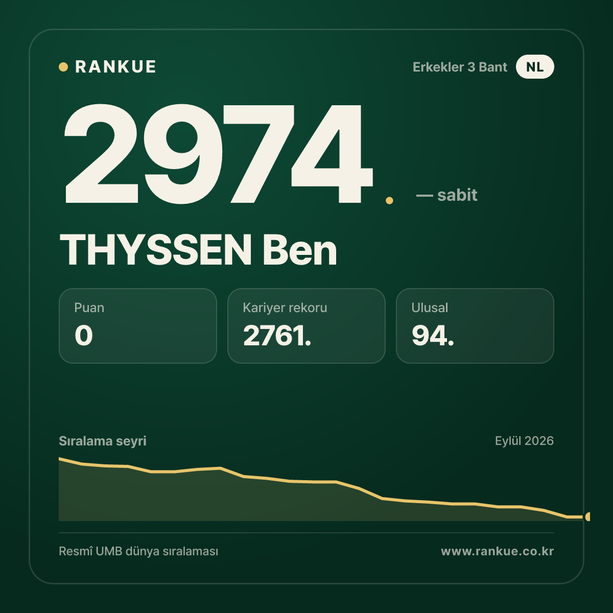 THYSSEN Ben — Bilardo Dünya Sıralaması 2974.