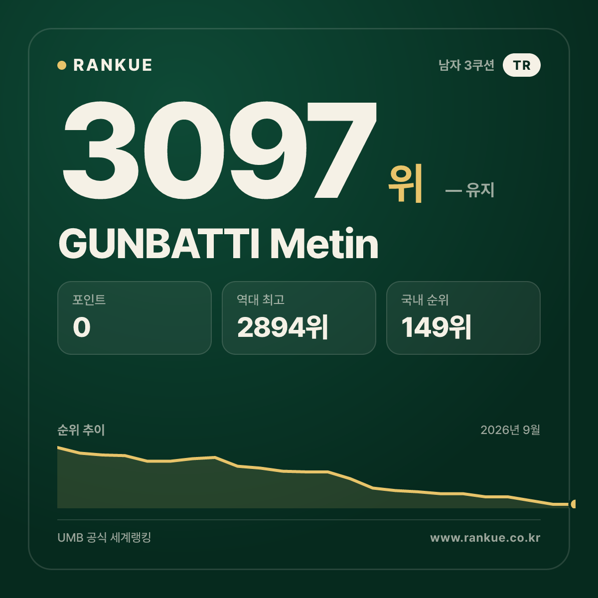 GUNBATTI Metin — 당구 세계랭킹 3097위