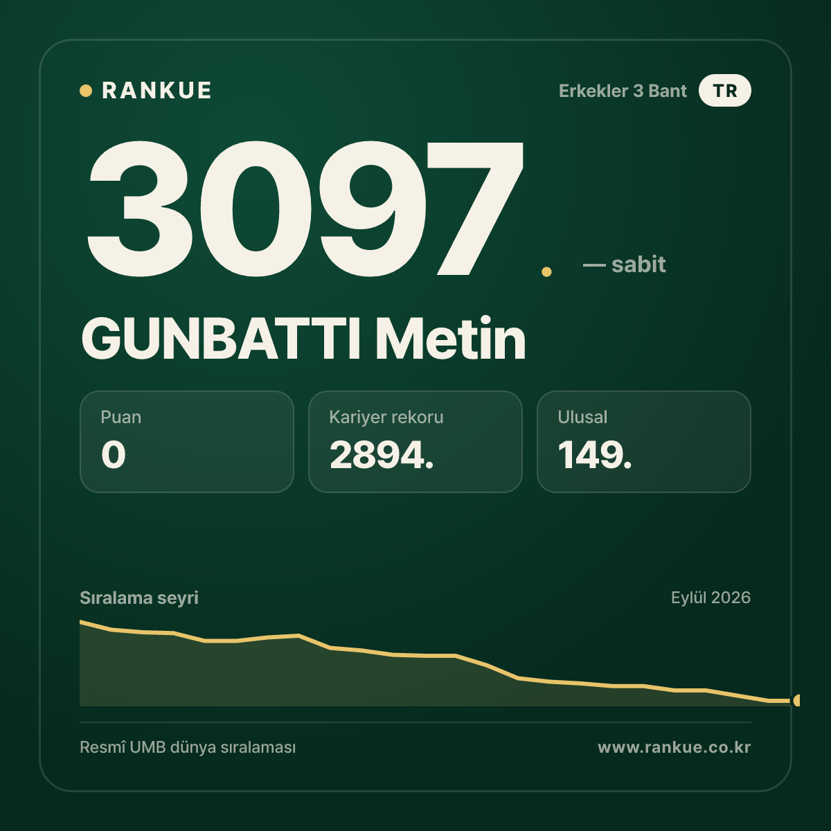 GUNBATTI Metin — Bilardo Dünya Sıralaması 3097.