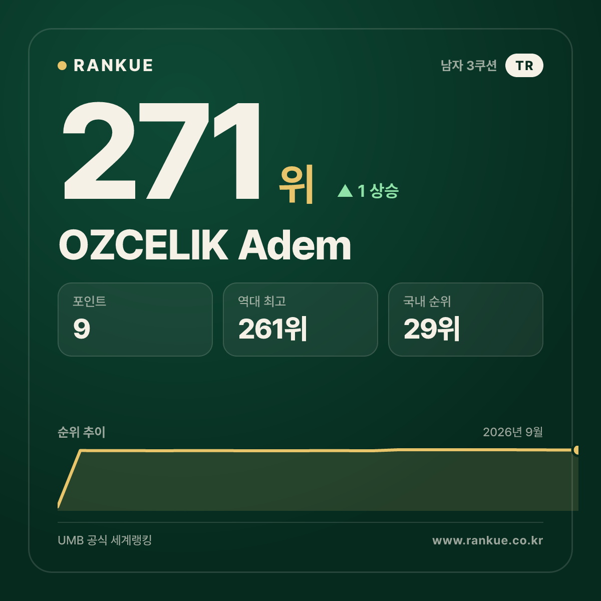 OZCELIK Adem — 271위