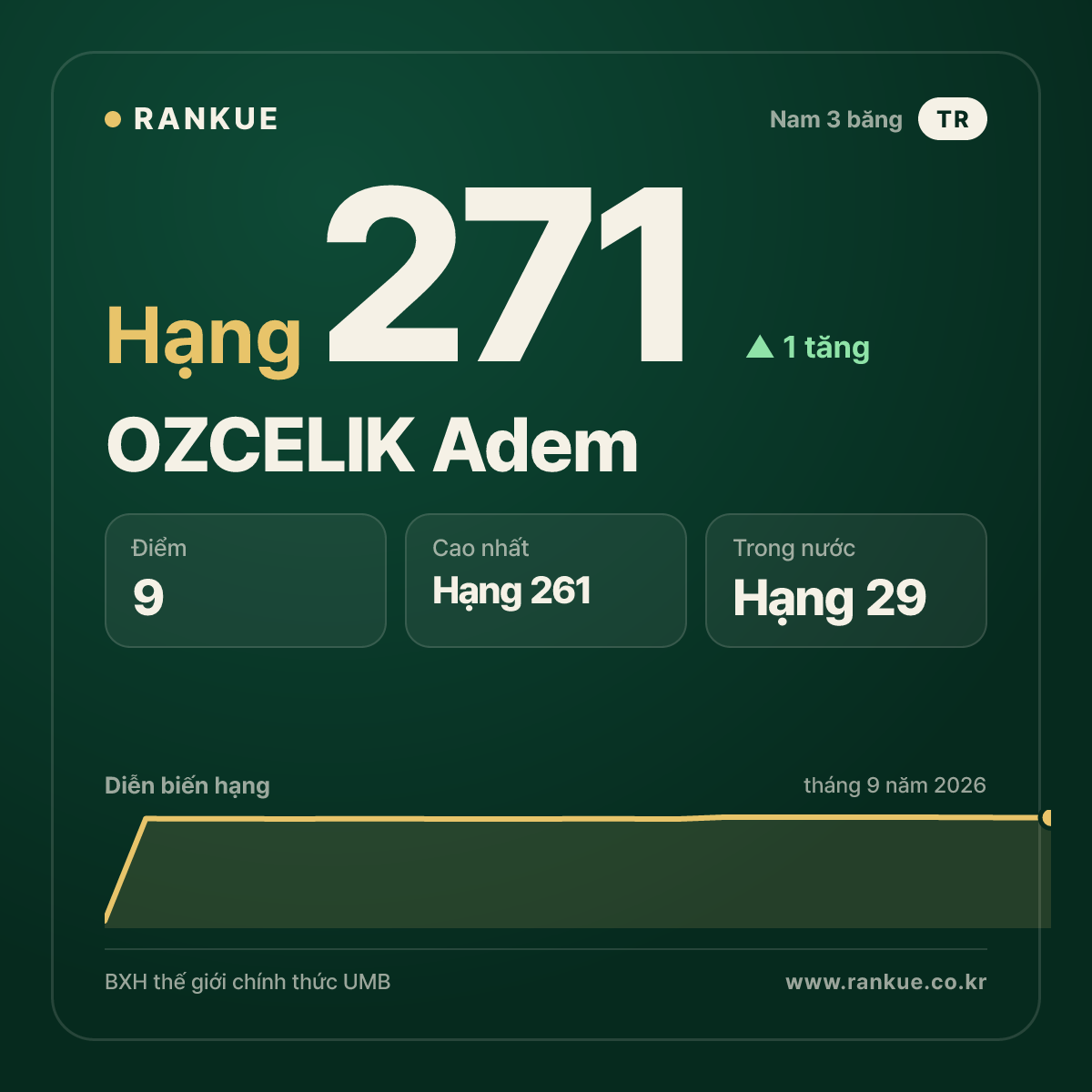 OZCELIK Adem — hạng 271