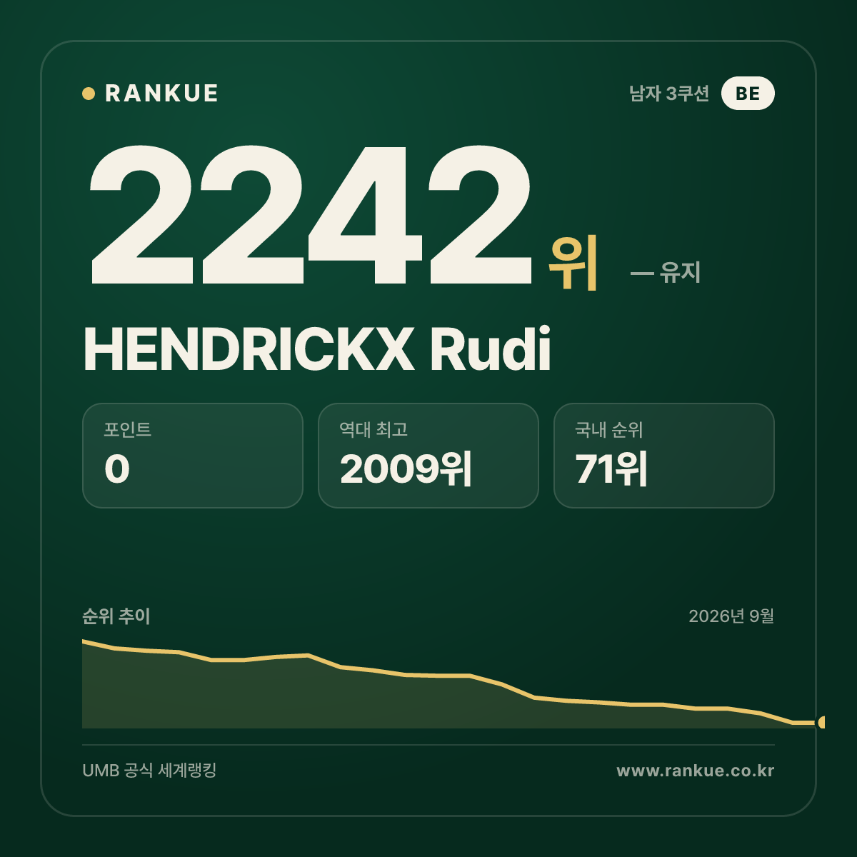 HENDRICKX Rudi — 당구 세계랭킹 2242위