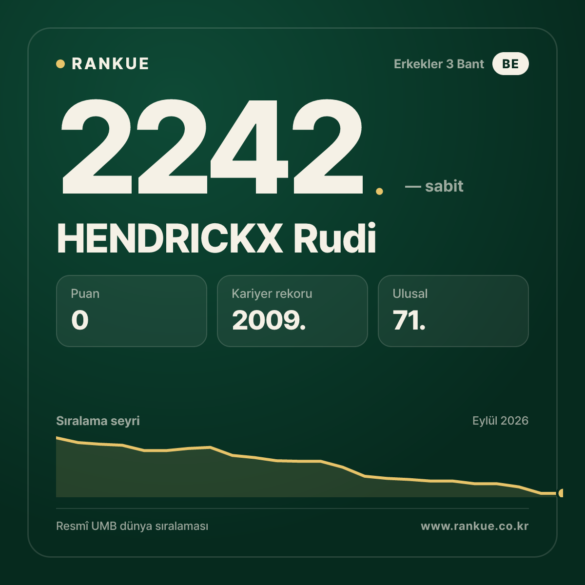 HENDRICKX Rudi — Bilardo Dünya Sıralaması 2242.