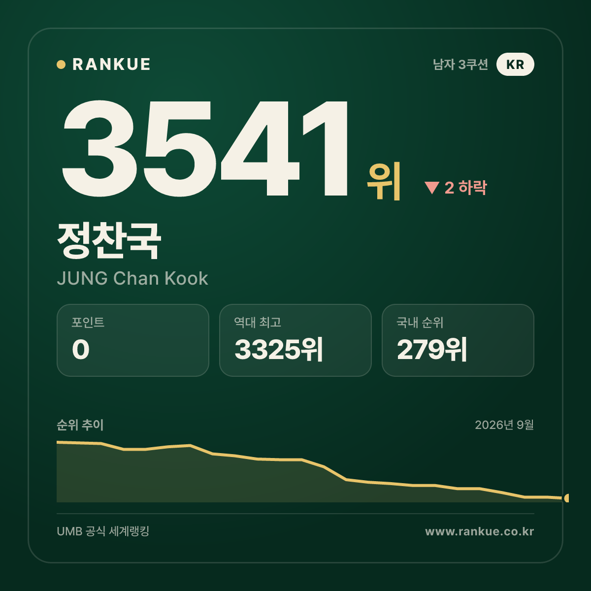 정찬국 — 3541위