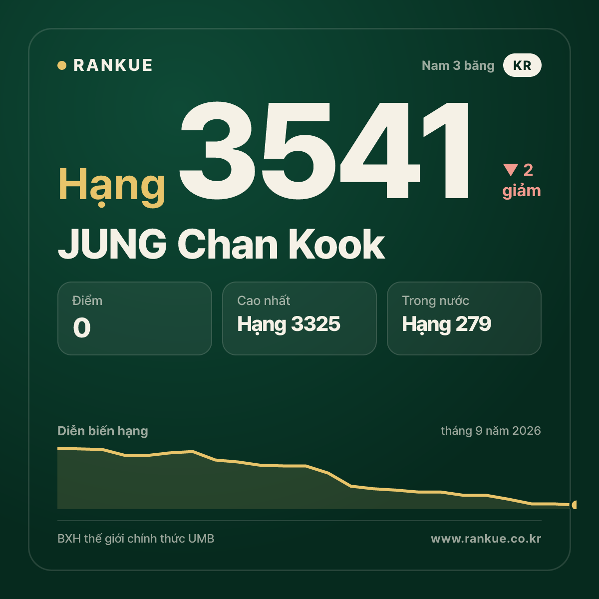 JUNG Chan Kook — hạng 3541