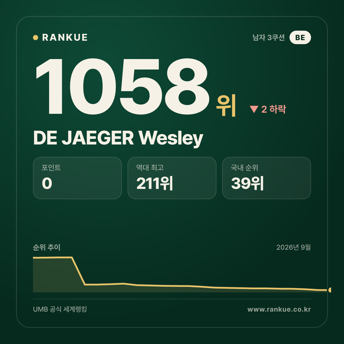 DE JAEGER Wesley — 당구 세계랭킹 1058위