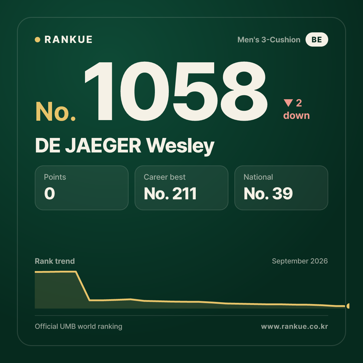 DE JAEGER Wesley — Billiards World Ranking No.1058
