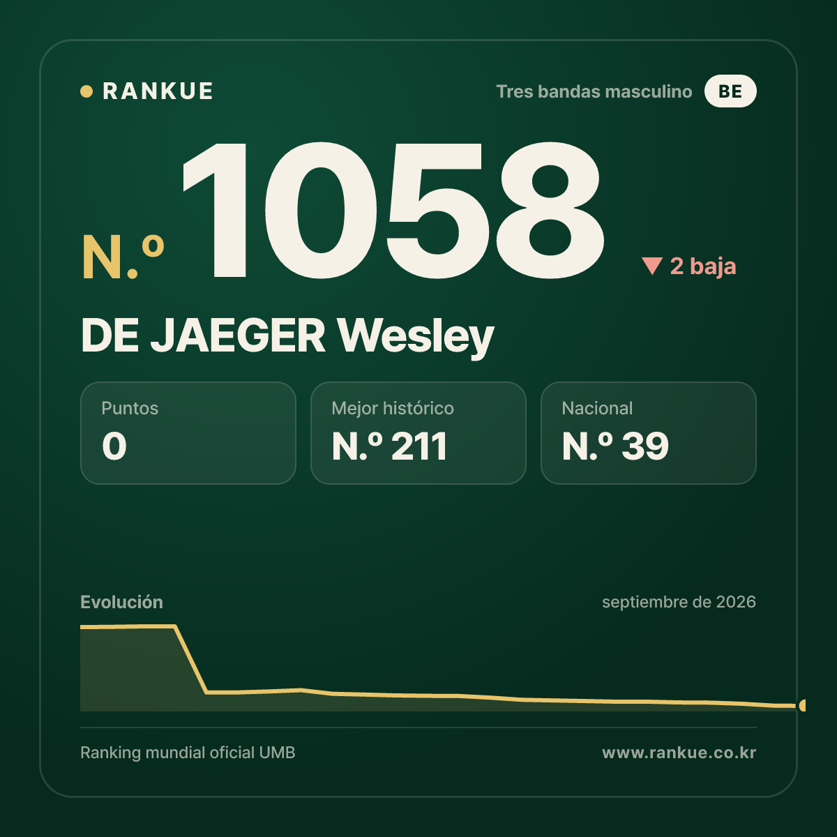 DE JAEGER Wesley — Ranking Mundial de Billar N.º 1058