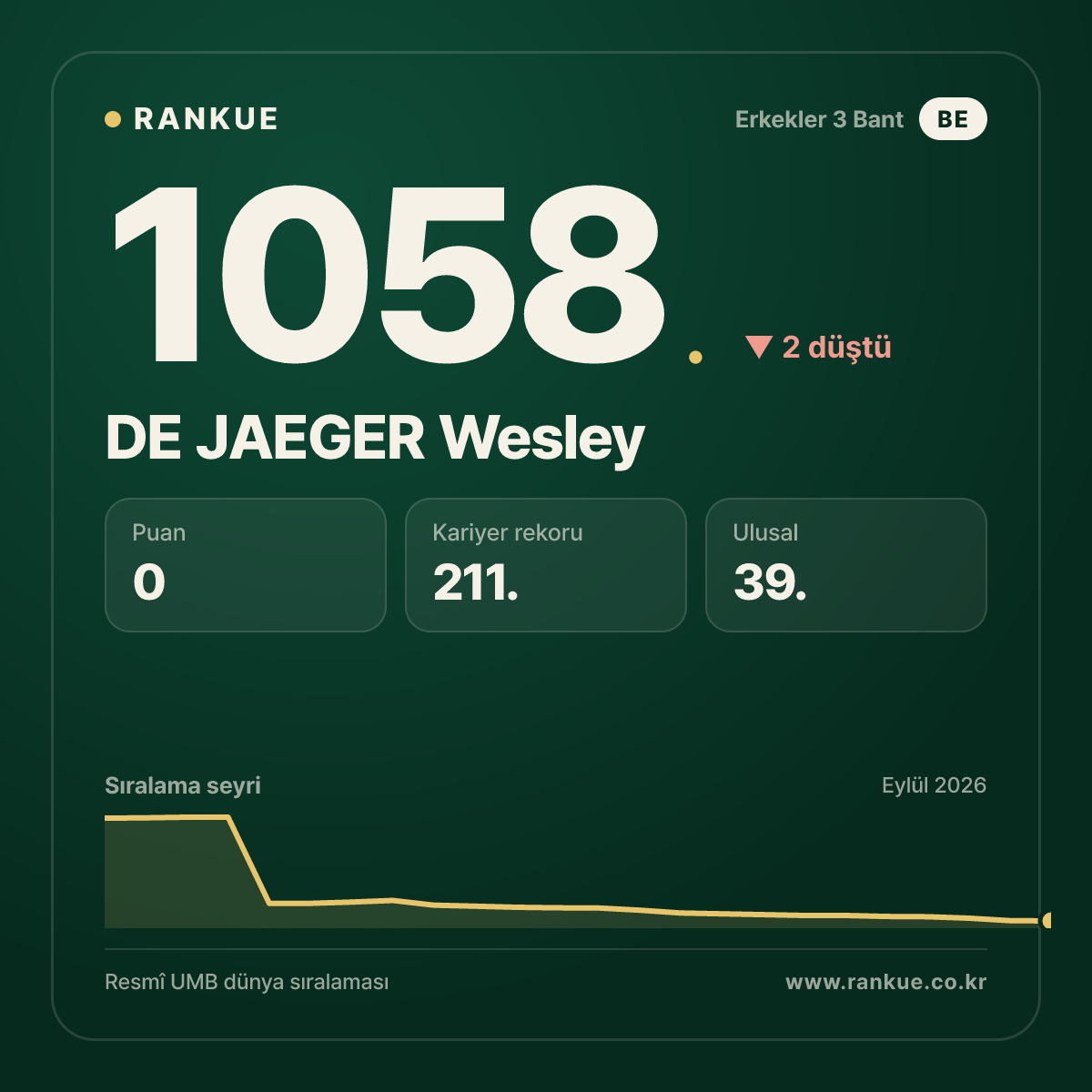 DE JAEGER Wesley — Bilardo Dünya Sıralaması 1058.