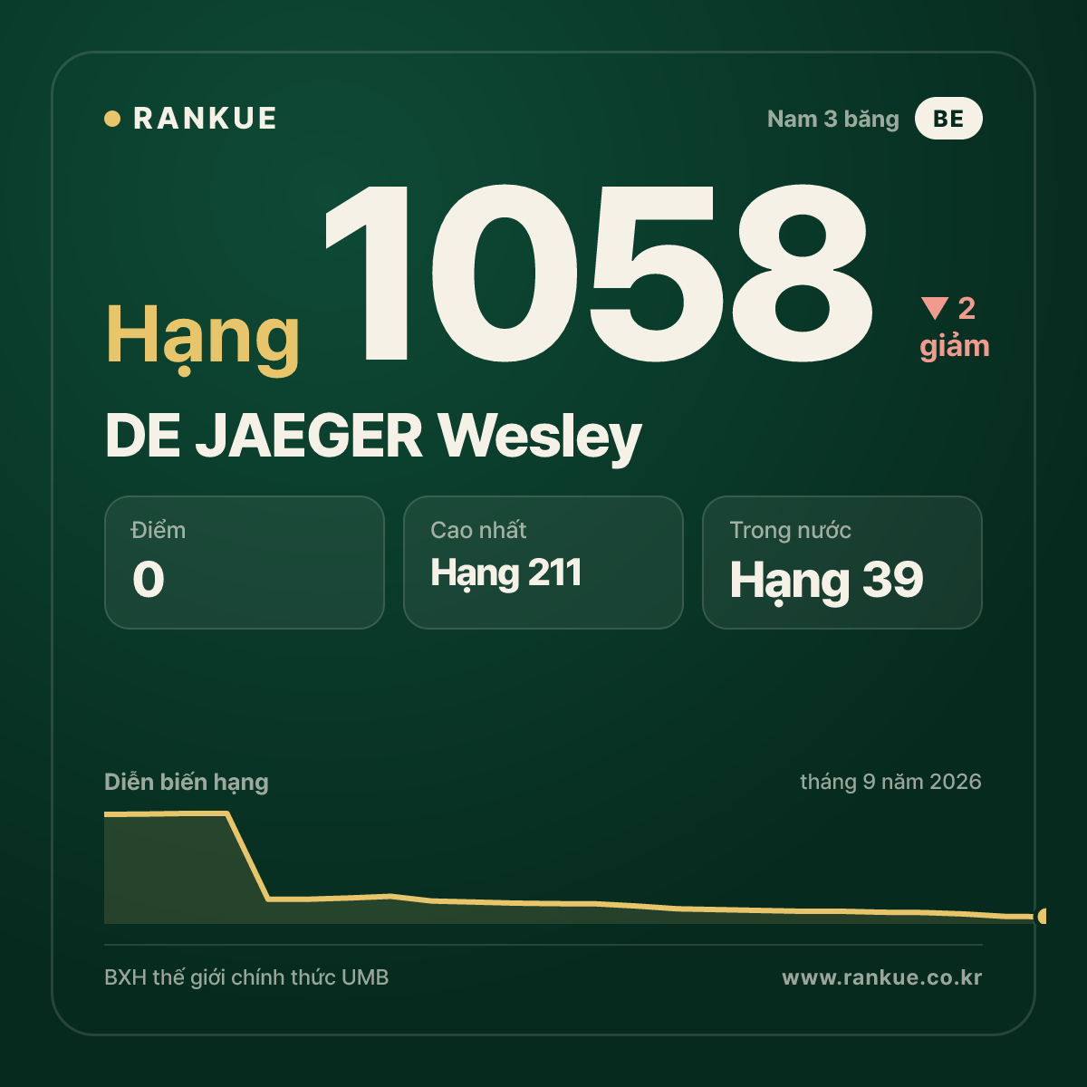 DE JAEGER Wesley — BXH Bida Thế giới hạng 1058