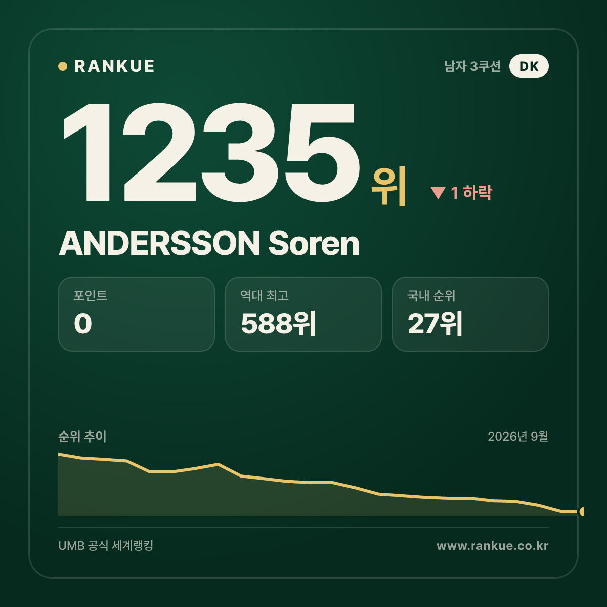 ANDERSSON Soren — 당구 세계랭킹 1235위