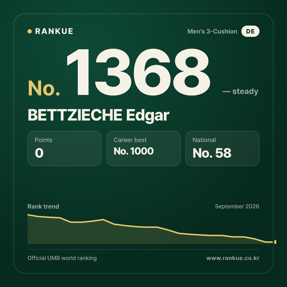 BETTZIECHE Edgar — Billiards World Ranking No.1368