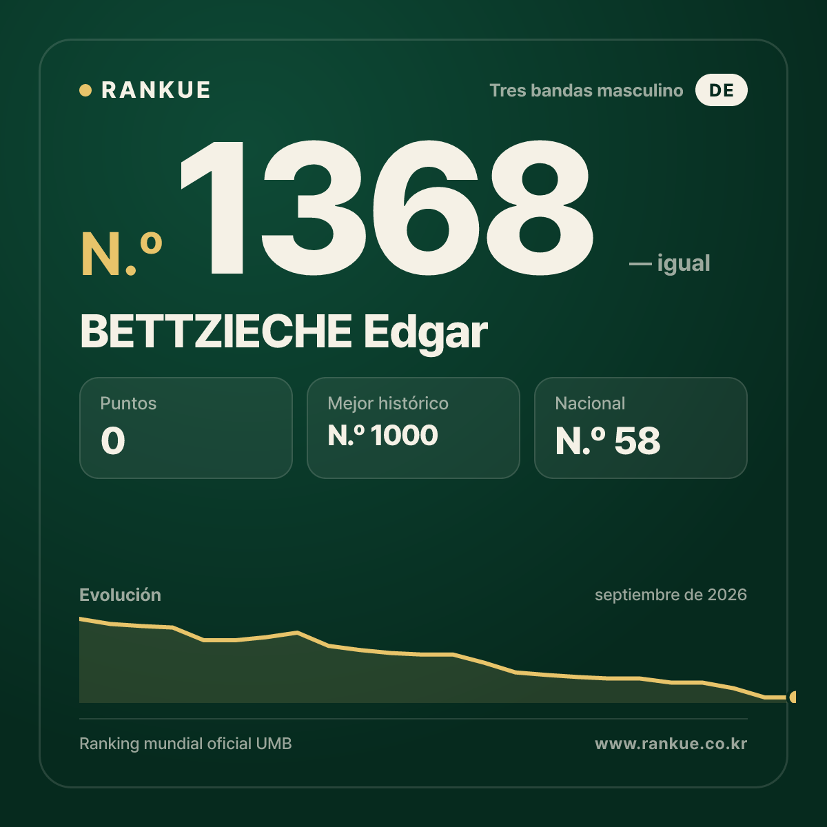 BETTZIECHE Edgar — Ranking Mundial de Billar N.º 1368