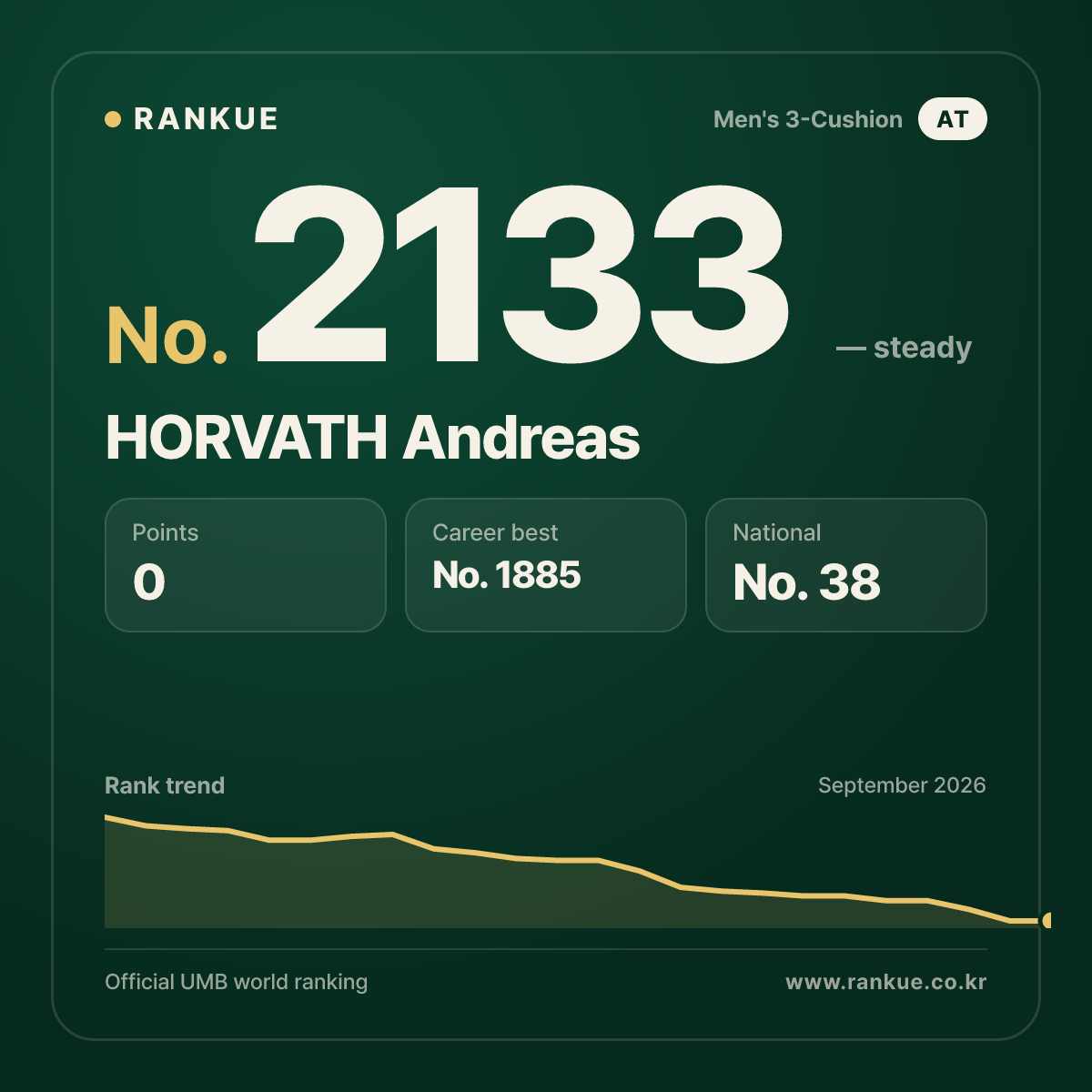 HORVATH Andreas — Billiards World Ranking No.2133
