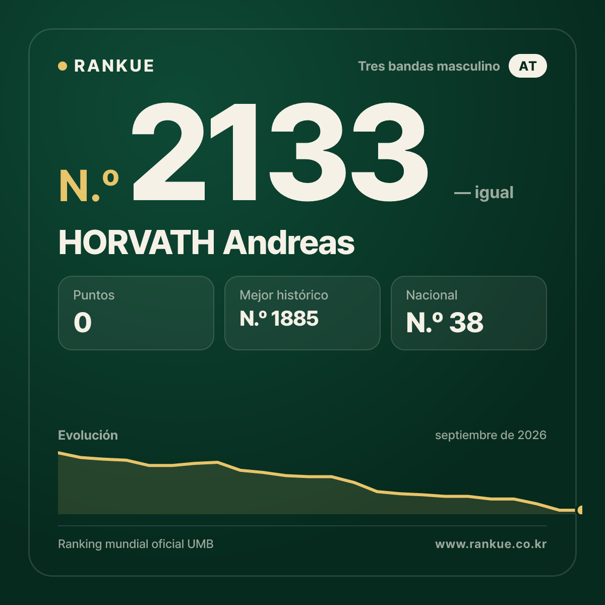HORVATH Andreas — Ranking Mundial de Billar N.º 2133