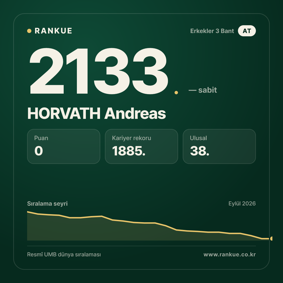 HORVATH Andreas — Bilardo Dünya Sıralaması 2133.