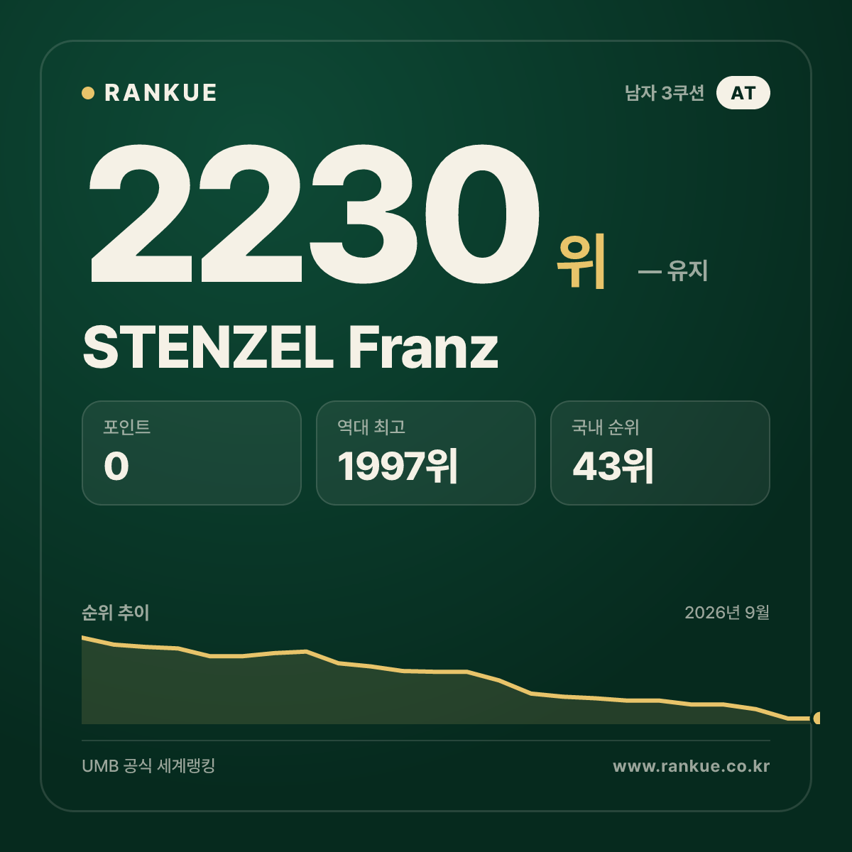 STENZEL Franz — 당구 세계랭킹 2230위