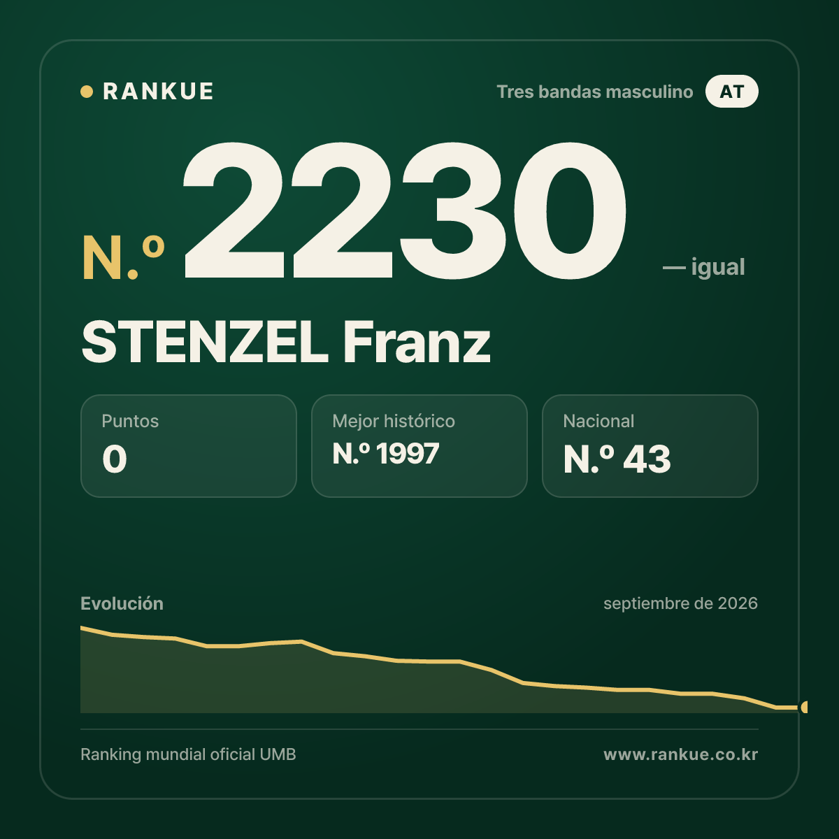 STENZEL Franz — Ranking Mundial de Billar N.º 2230