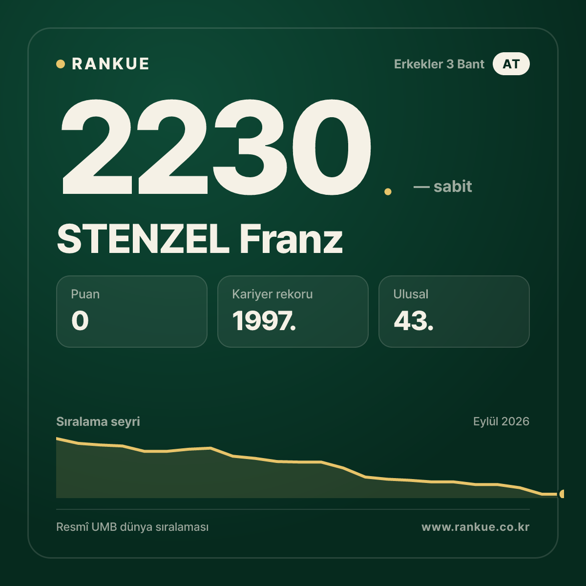 STENZEL Franz — Bilardo Dünya Sıralaması 2230.