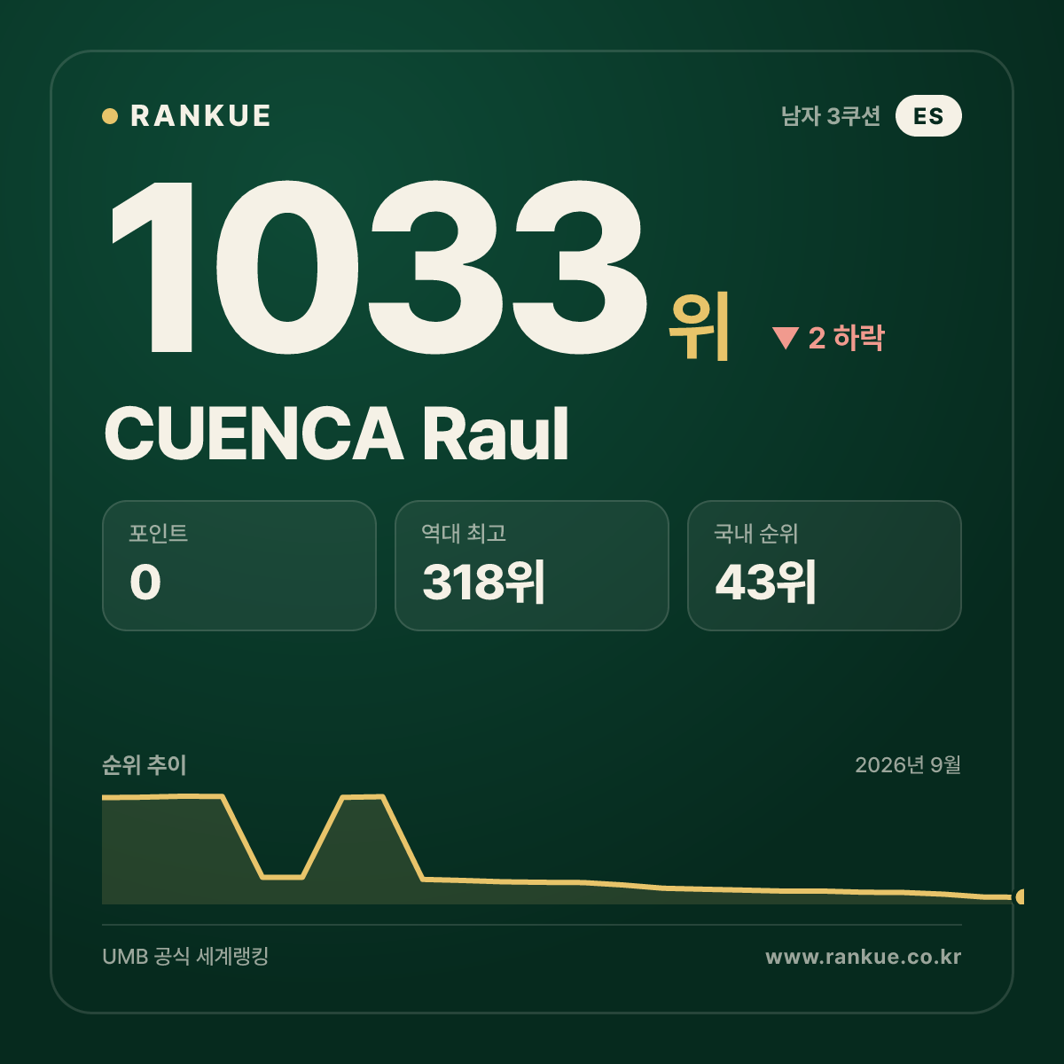 CUENCA Raul — 당구 세계랭킹 1033위