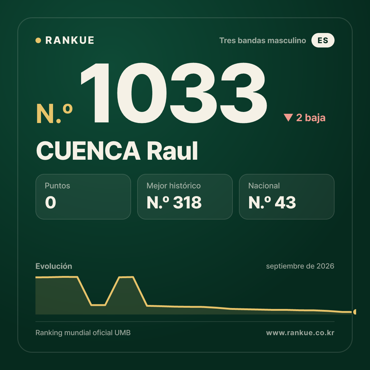 CUENCA Raul — Ranking Mundial de Billar N.º 1033