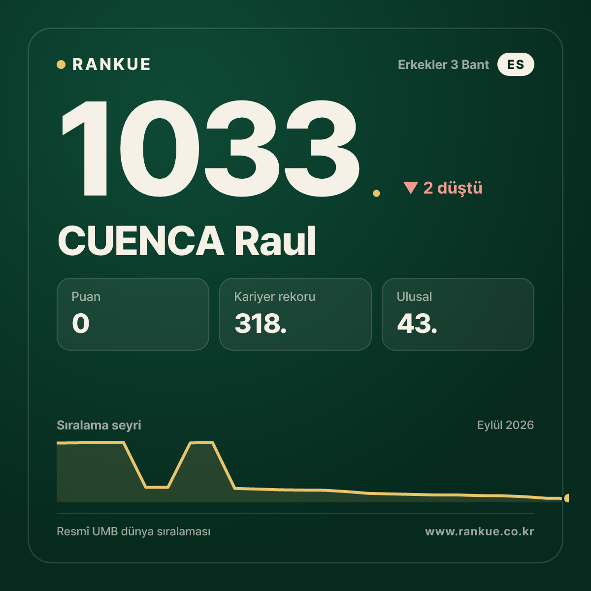 CUENCA Raul — Bilardo Dünya Sıralaması 1033.