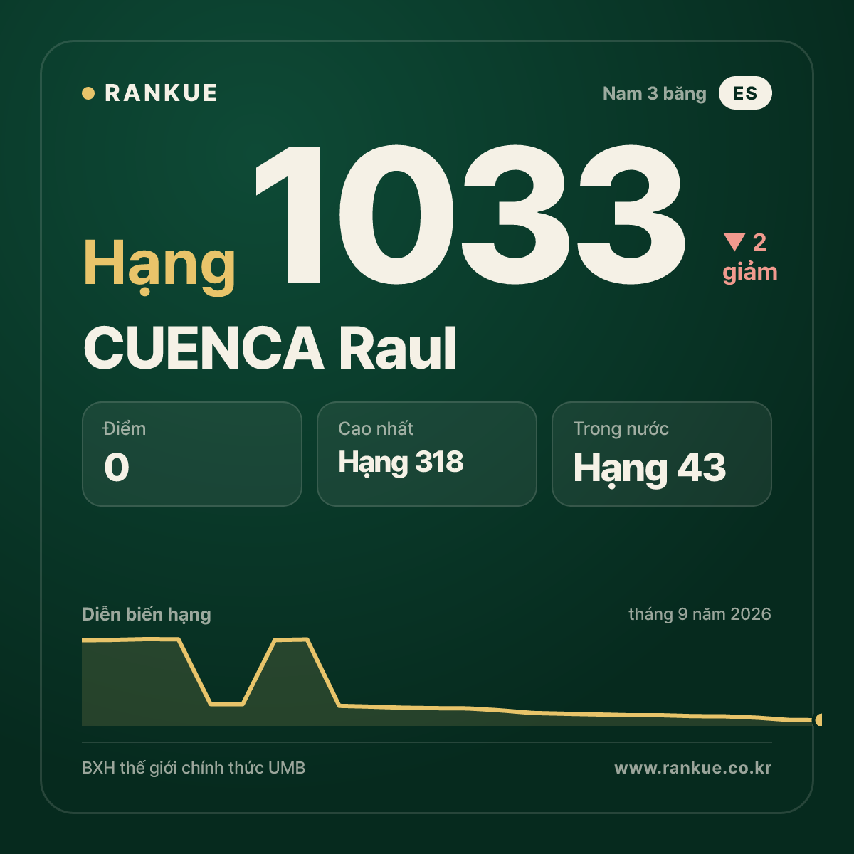 CUENCA Raul — BXH Bida Thế giới hạng 1033