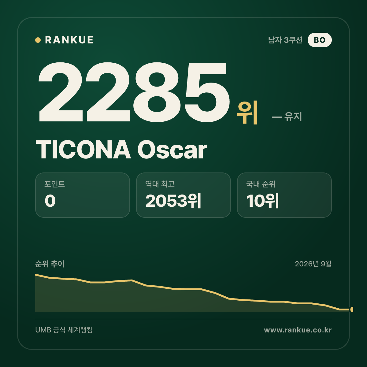 TICONA Oscar — 당구 세계랭킹 2285위
