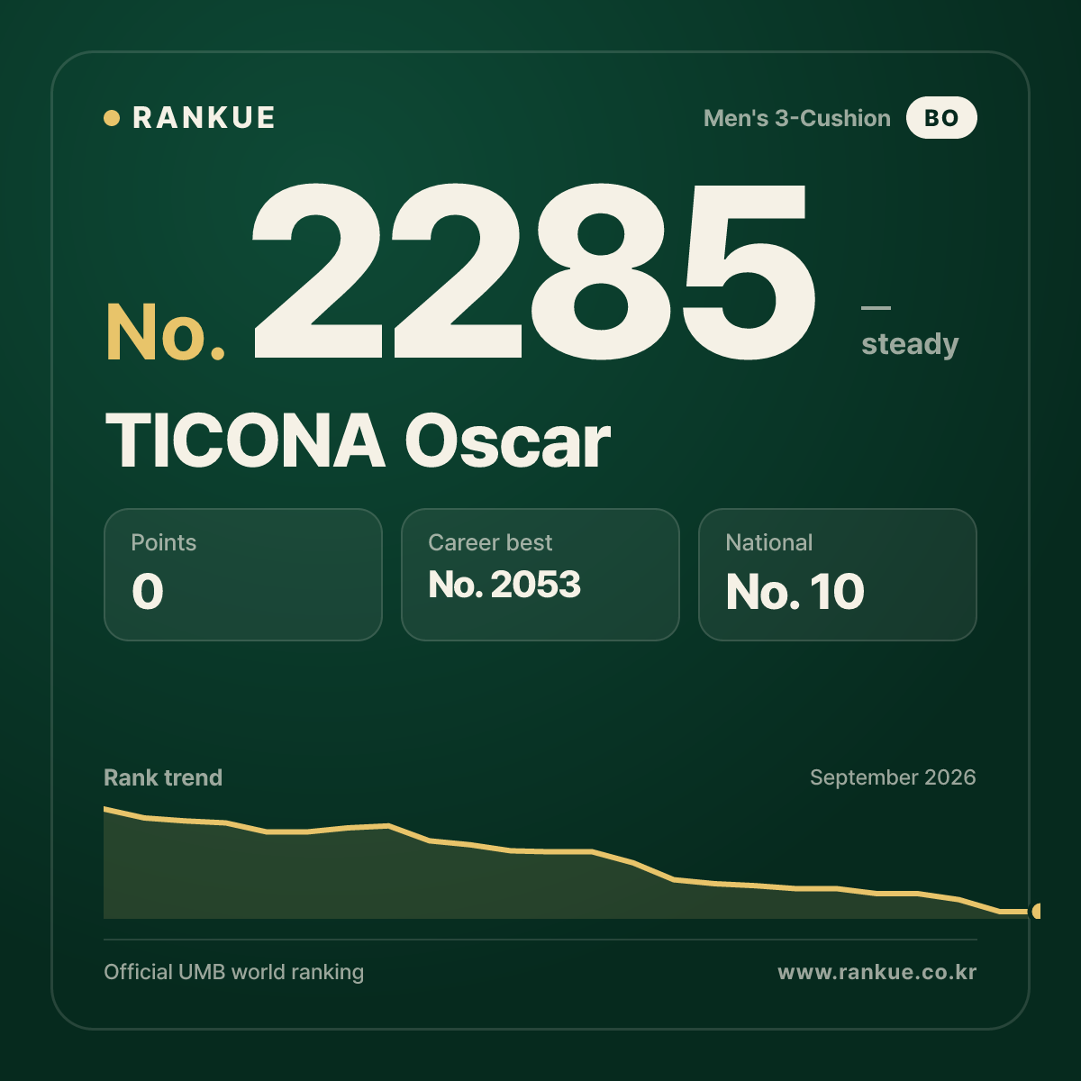 TICONA Oscar — Billiards World Ranking No.2285