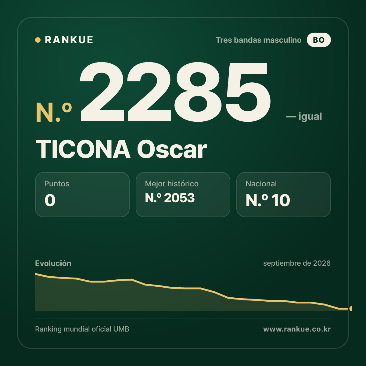 TICONA Oscar — Ranking Mundial de Billar N.º 2285