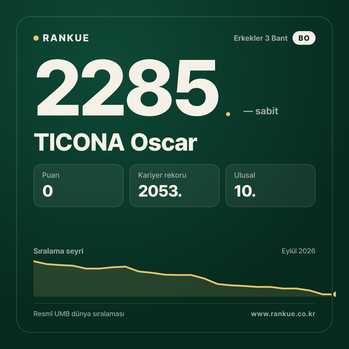 TICONA Oscar — Bilardo Dünya Sıralaması 2285.