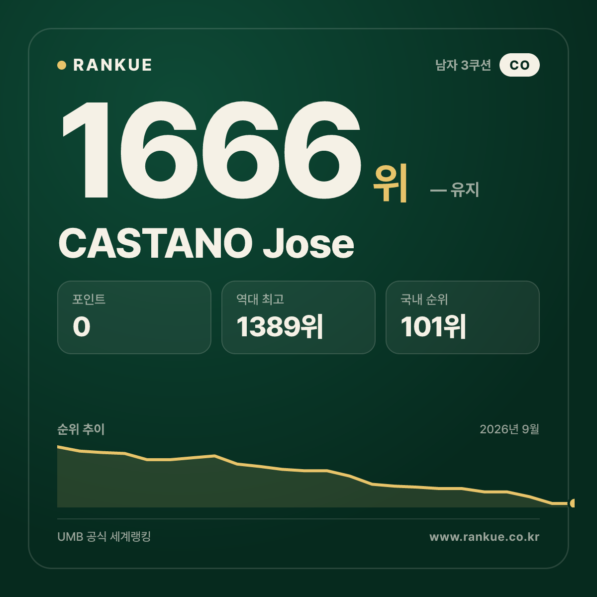 CASTANO Jose — 당구 세계랭킹 1666위