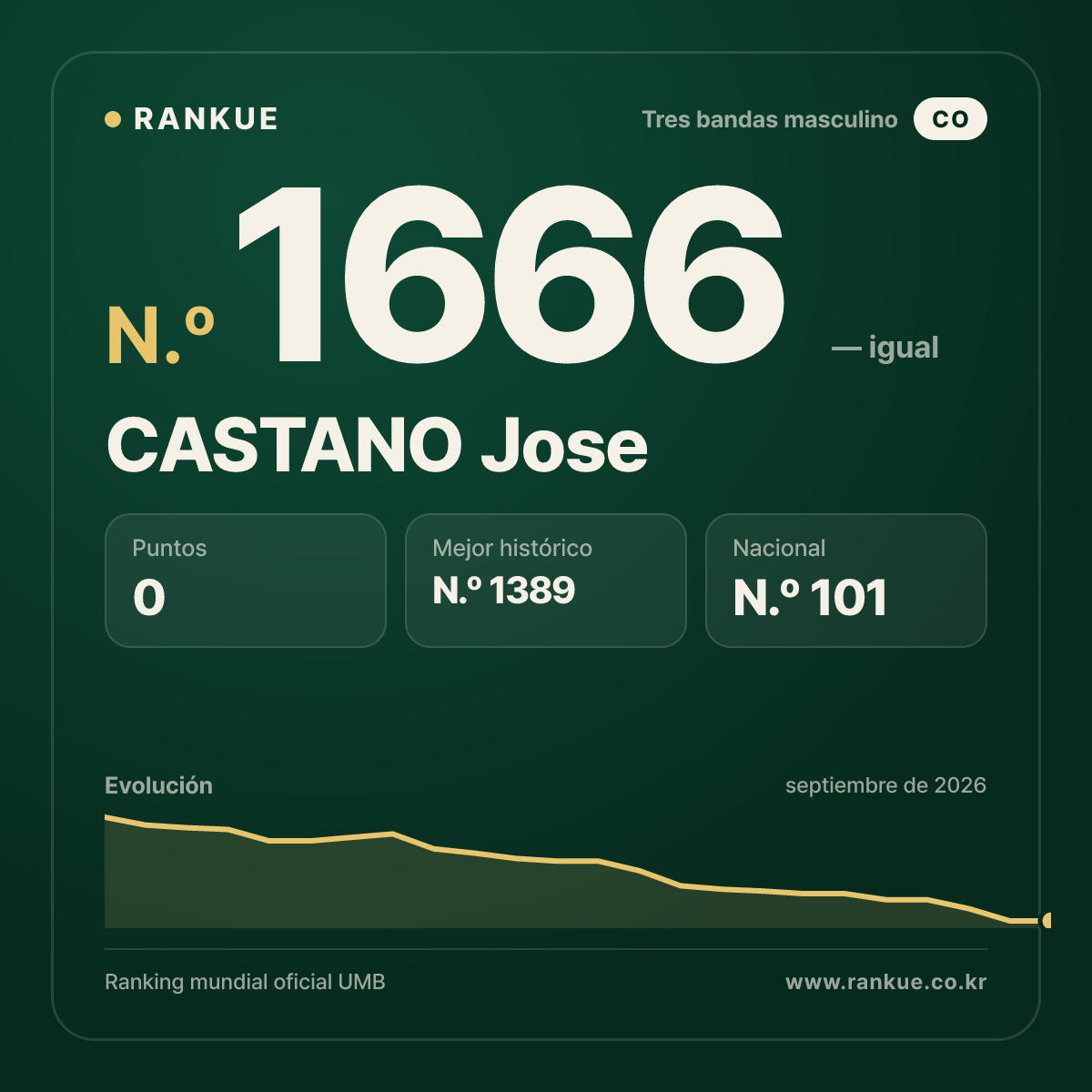 CASTANO Jose — Ranking Mundial de Billar N.º 1666