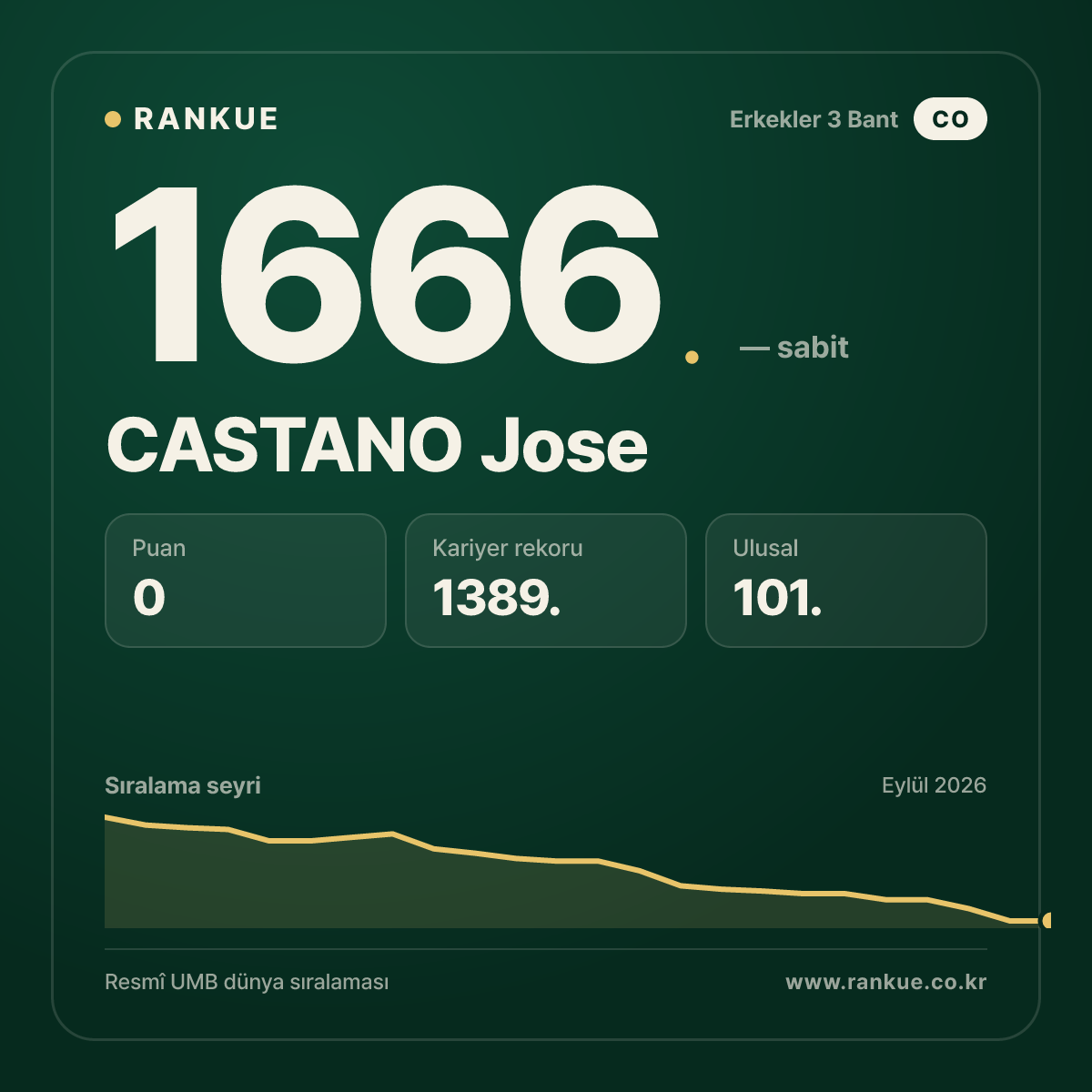 CASTANO Jose — Bilardo Dünya Sıralaması 1666.