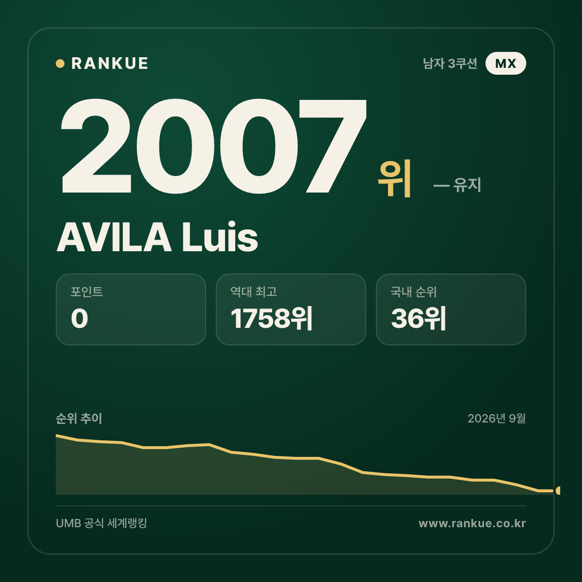 AVILA Luis — 당구 세계랭킹 2007위