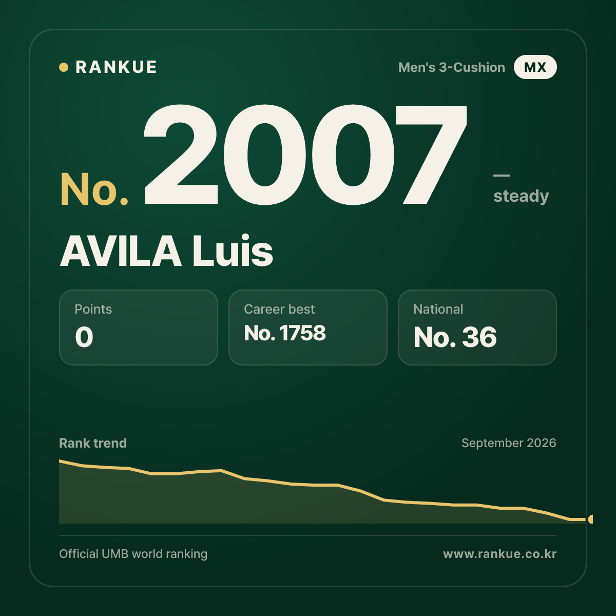 AVILA Luis — Billiards World Ranking No.2007