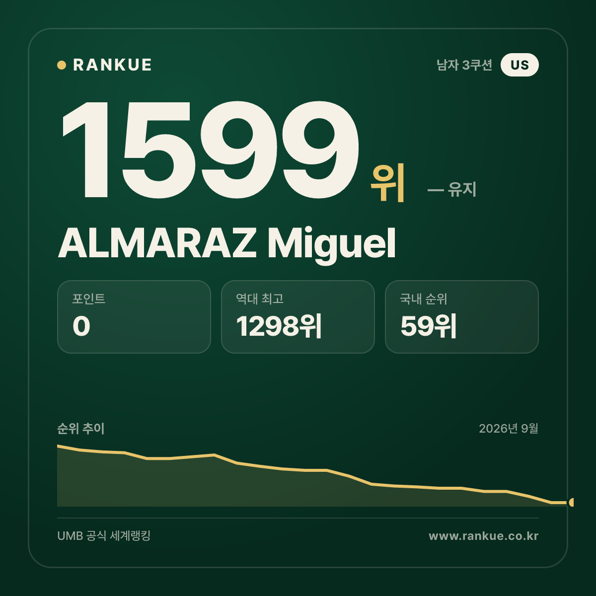ALMARAZ Miguel — 당구 세계랭킹 1599위